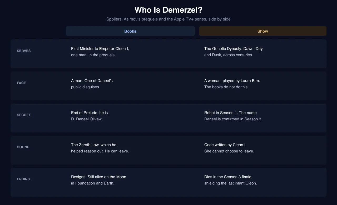 Comparison chart of Eto Demerzel in Asimov's books and Demerzel in the Apple TV+ Foundation series: who they serve, how the secret is revealed, and how each story ends