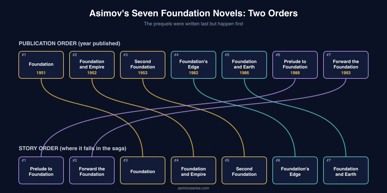Diagram comparing the publication order and the story order of Asimov's seven Foundation novels, with lines showing that Prelude to Foundation and Forward the Foundation were published last but happen first