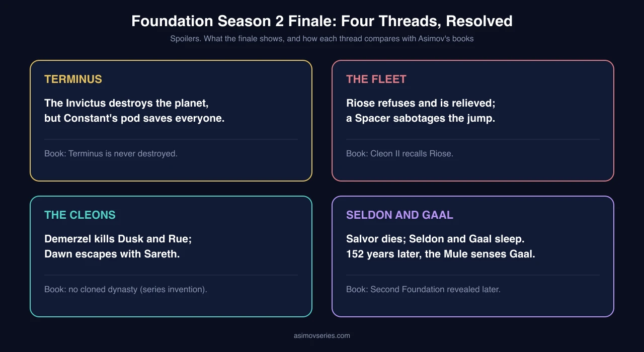 Summary chart of the four storylines resolved in the Foundation Season 2 finale: Terminus, the Imperial fleet, the Cleon dynasty, and the Second Foundation
