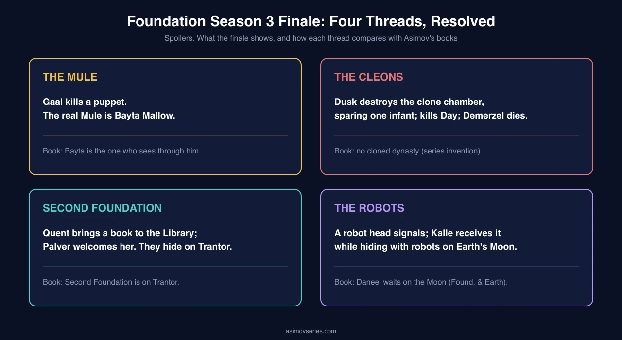 Summary chart of the four storylines resolved in the Foundation Season 3 finale: the Mule, the Cleon dynasty, the Second Foundation, and the robots